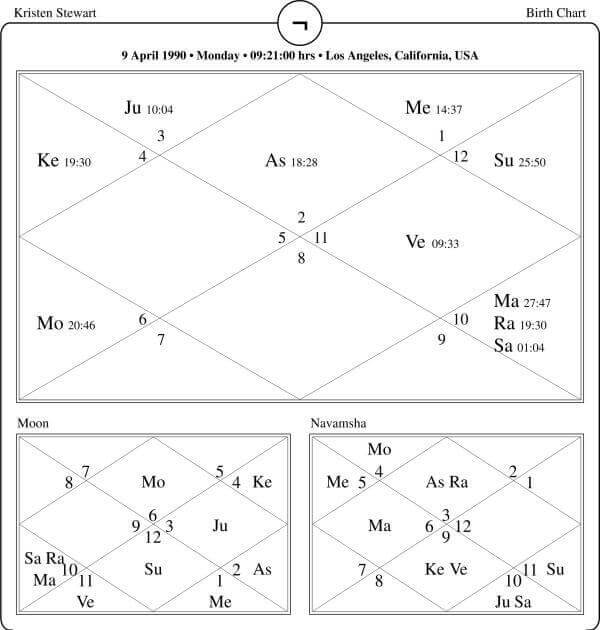 Kristen Stewart Horoscope Chart PavitraJyotish