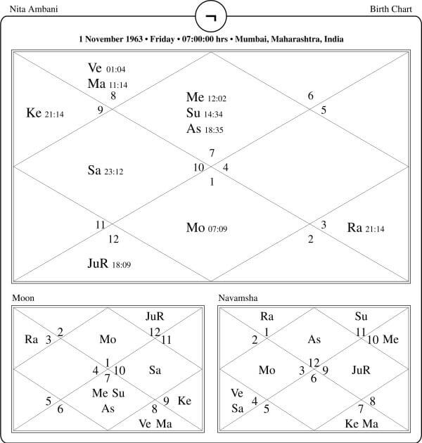 Nita Ambani Horoscope Chart PavitraJyotish