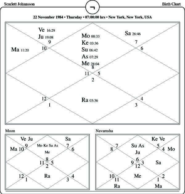 Scarlett Johansson Horoscope Chart PavitraJyotish