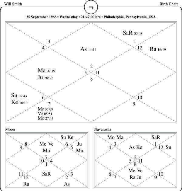 Will Smith Horoscope Chart PavitraJyotish