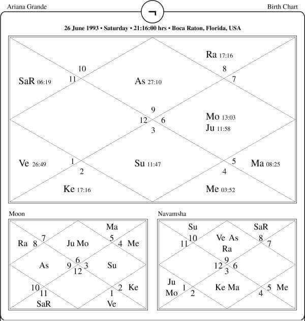 Ariana Grande horoscope Chart PavitraJyotish