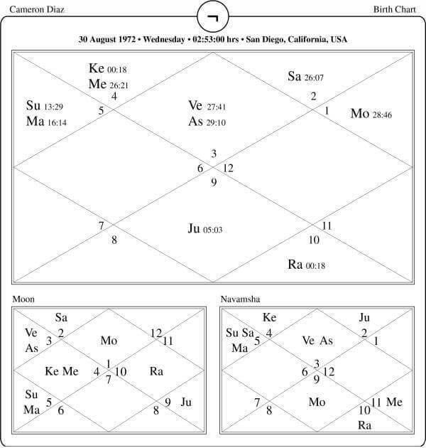 Cameron Diaz horoscope Chart PavitraJyotish