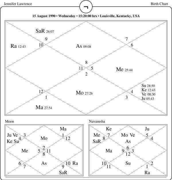 Jeniffer Lawrence Horoscope Chart PavitraJyotish