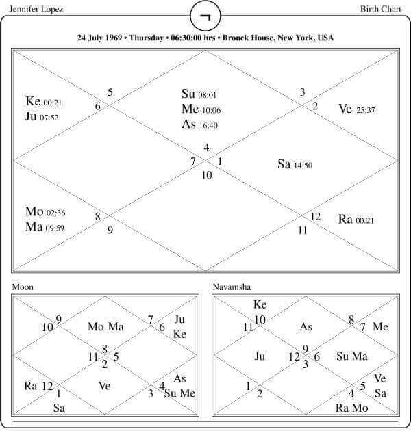 Jennifer Lopez Horoscope Chart PavitraJyotish