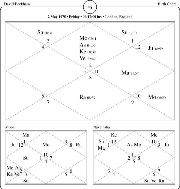 David Bekham Horoscope Chart PavitraJyotish