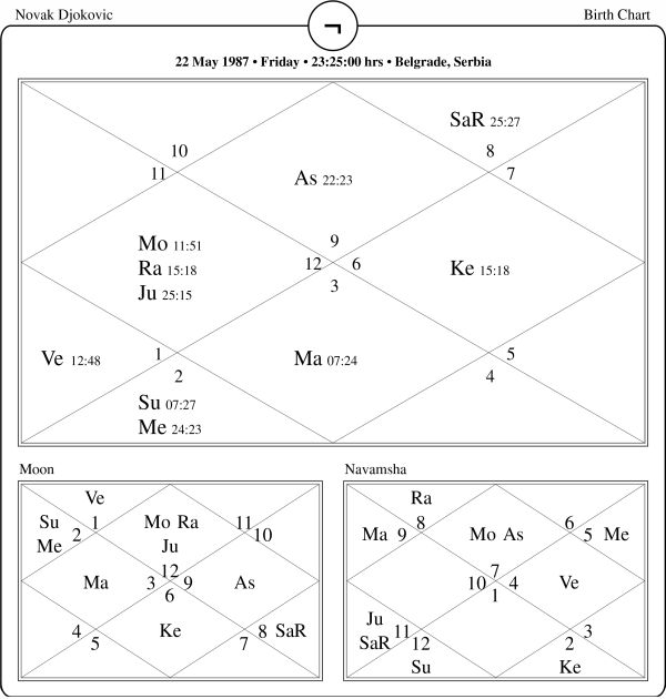 Novak Djokovic Horoscope Chart PavitraJyotish