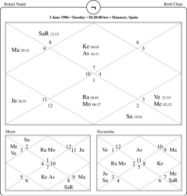Rafael Nadal Horoscope Chart Pavitrajyotish