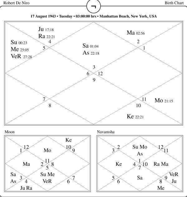 Robert De Niro Horoscope Chart PavitraJyotish