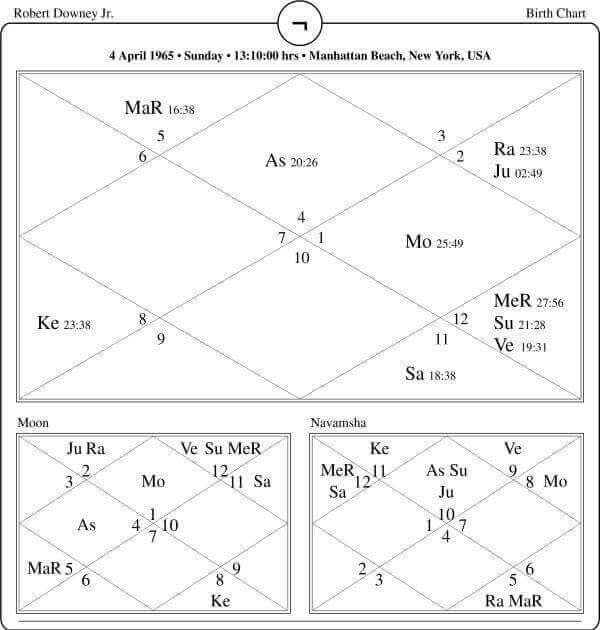 Robert Downey Jr Horoscope Chart PavitraJyotish