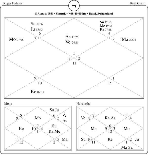 Roger Federer Horoscope Chart PavitraJyotish