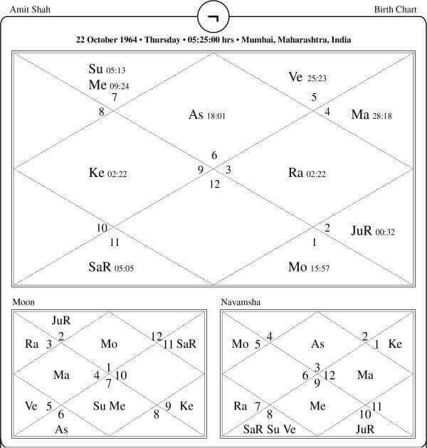 Amit shah Horoscope Chart PavitraJyotish