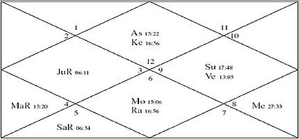 Congress Party Chart PavitraJyotish