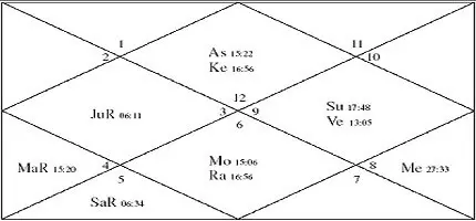 Congress Party Chart