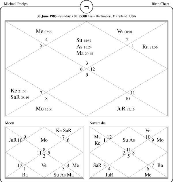 Michael Phelps Horoscope Chart PavitraJyotish