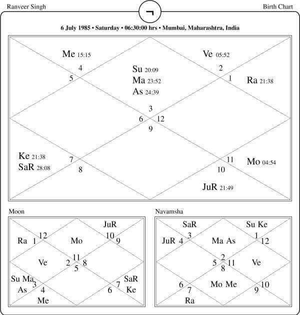 Ranveer Singh Horoscope Chart PavitraJyotish