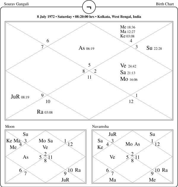 Saurav Ganguly Horoscope Chart PavitraJyotish
