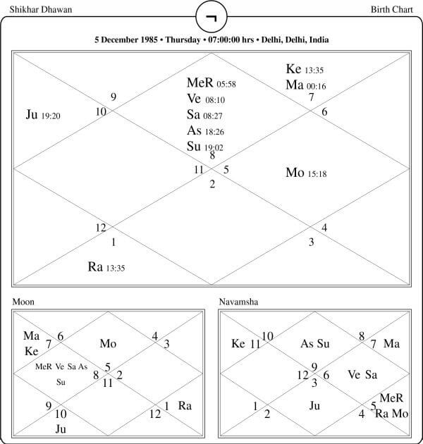 Shikhar Dhawan Horosope Chart PavitraJyotish