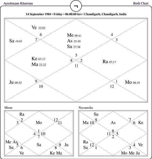 Ayushmann Khurrana Horoscope Chart PavitraJyotish