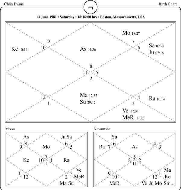 Chris Evans Horoscope Chart PavitraJyotish