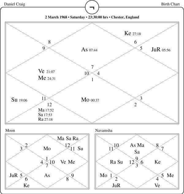 Daniel Craig Horoscope Chart PavitraJyotish