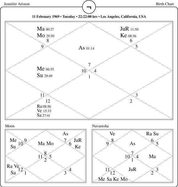 Jennifer Aniston Horoscope Chart PavitraJyotish