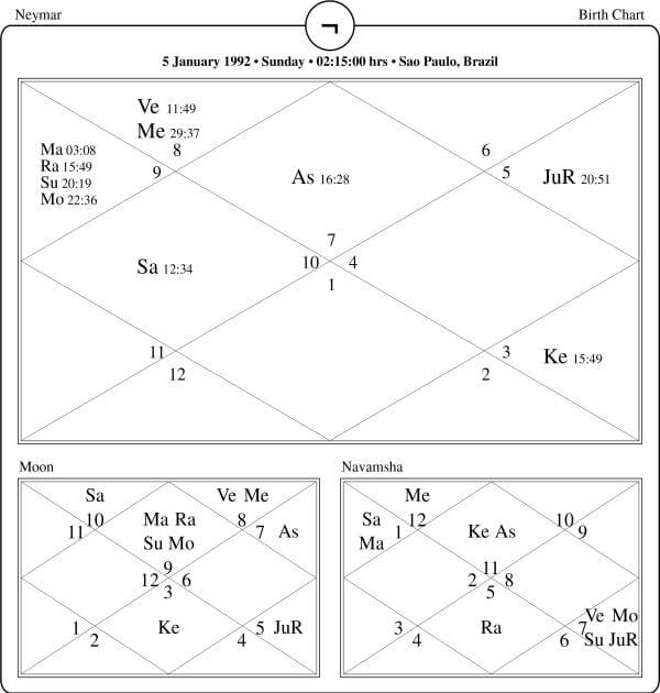 Neymar Horoscope Chart PavitraJyotish