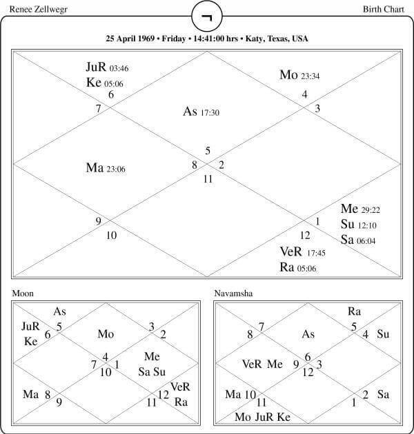 Renée Zellweger Horoscope Chart PavitraJyotish