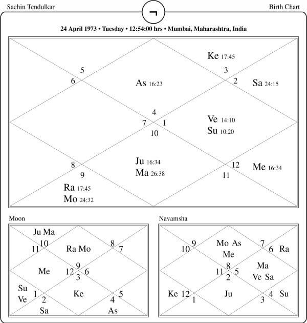 Sachin Tendulkar Horoscope Chart