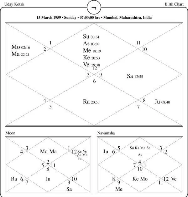 Uday Kotak Horoscope Chart PavitraJyotish