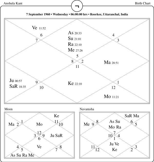 Anshula Kant Horoscope Chart PavitraJyotish