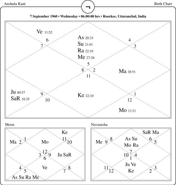 Anshula Kant Horoscope Chart PavitraJyotish