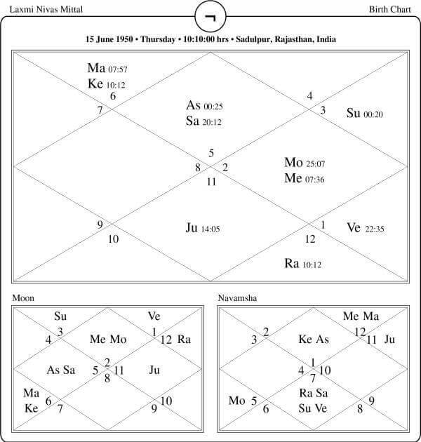 Lakshmi Mittal Horoscope Chart PavitraJyotish