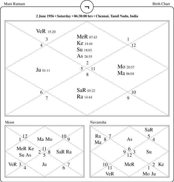 Mani Ratnam Horoscope Chart PavitraJyotish