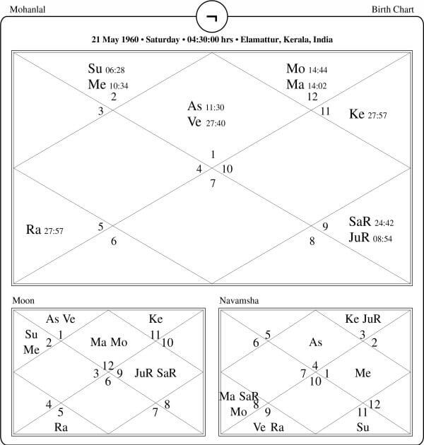 Mohanlal Horoscope Chart PavitraJyotish