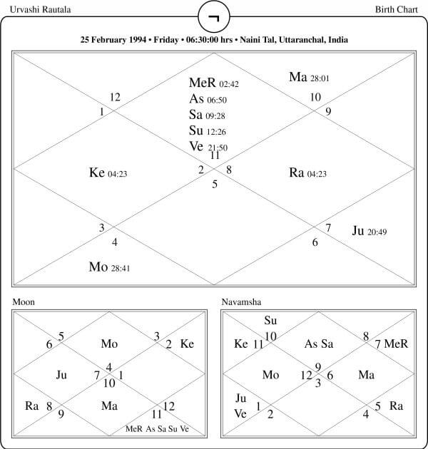 Urvashi Rautala Horoscope Chart PavitraJyotish