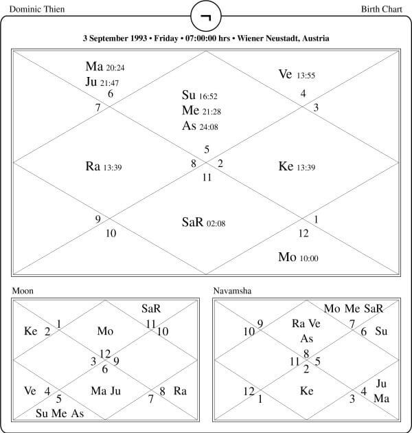 Dominic Thiem Horoscope Chart PavitraJyotish
