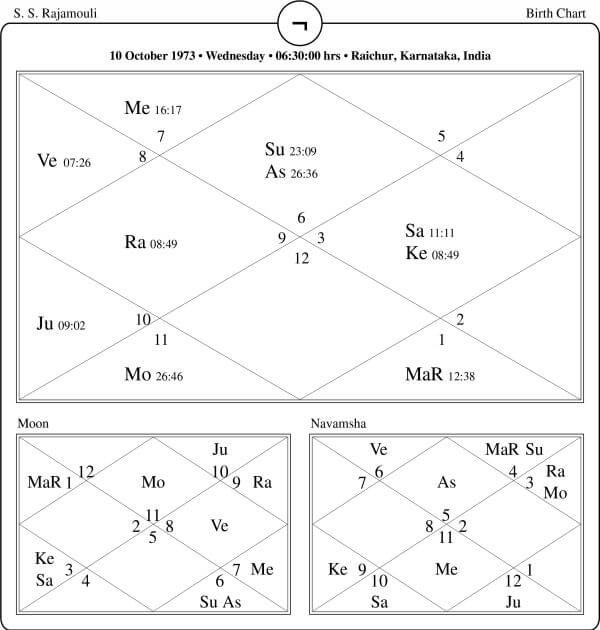 S S Rajamouli Horoscope Chart PavitraJyotish