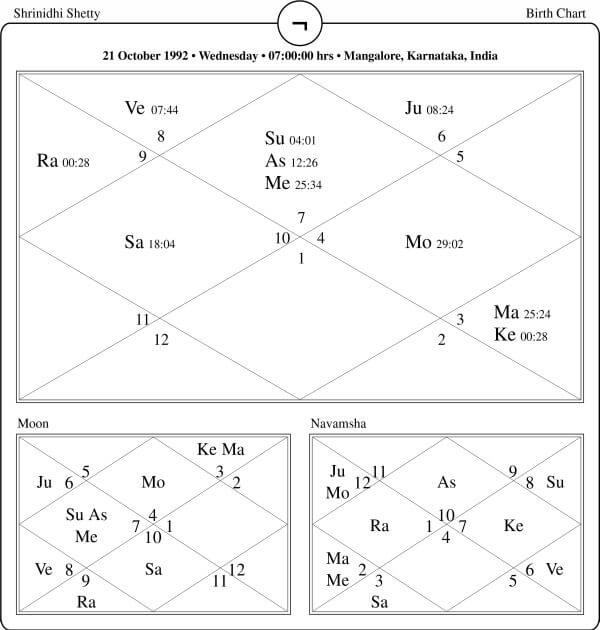 Srinidhi Shetty Horoscope Chart PavitraJyotish