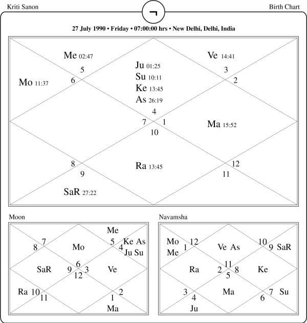 Kriti Sanon Horoscope Chart PavitraJyotish