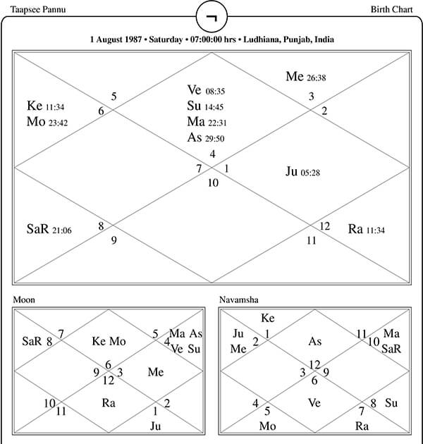 Taapsee Pannu Horoscope Chart PavitraJyotish
