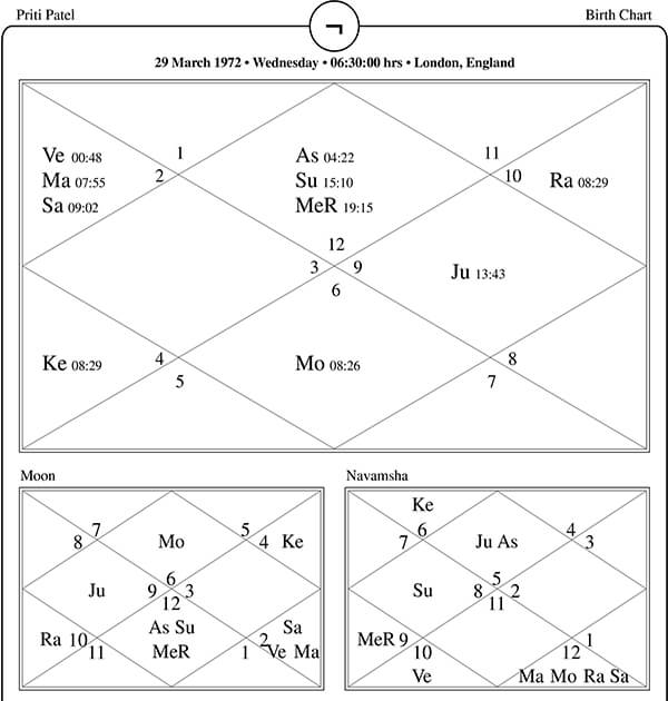 Priti Patel Horoscope Chart PavitraJyotish