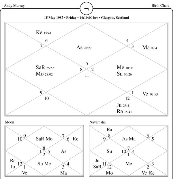 Andy Murray Horoscope Chart PavitraJyotish