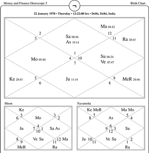 money problem solution astrology Money and Finance Horoscope Five