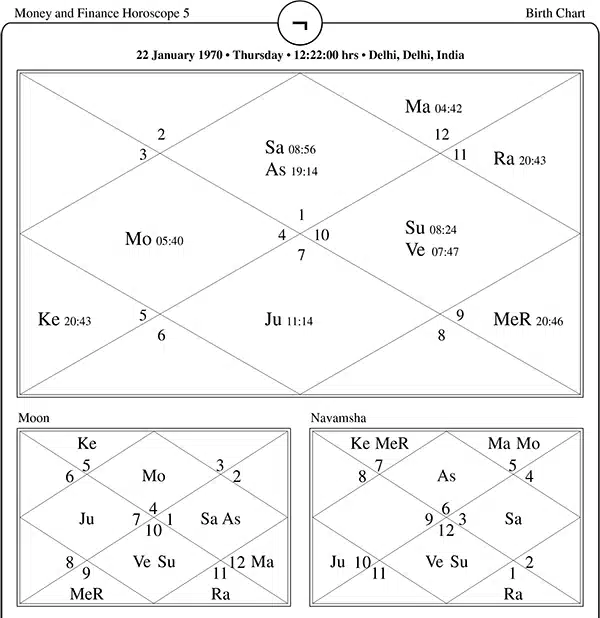 Money and Finance Horoscope Five