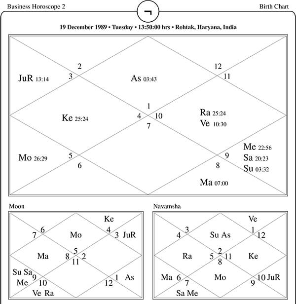 Business Horoscope Two - Business growth astrology remedies