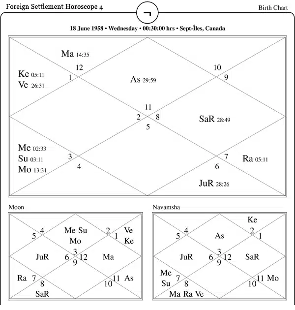 Foreign Settlement Horoscope Four